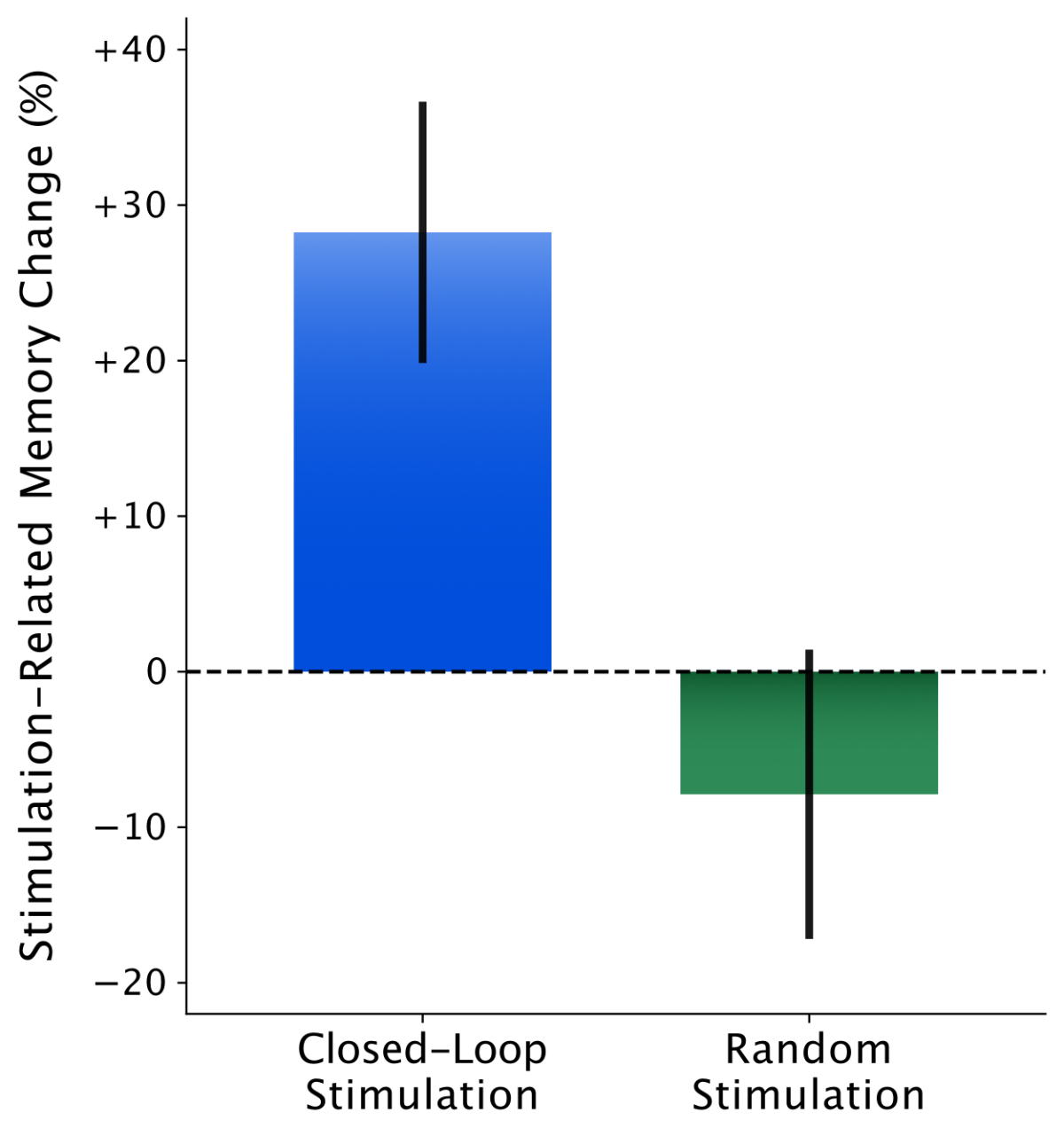 closed-loop stimulation