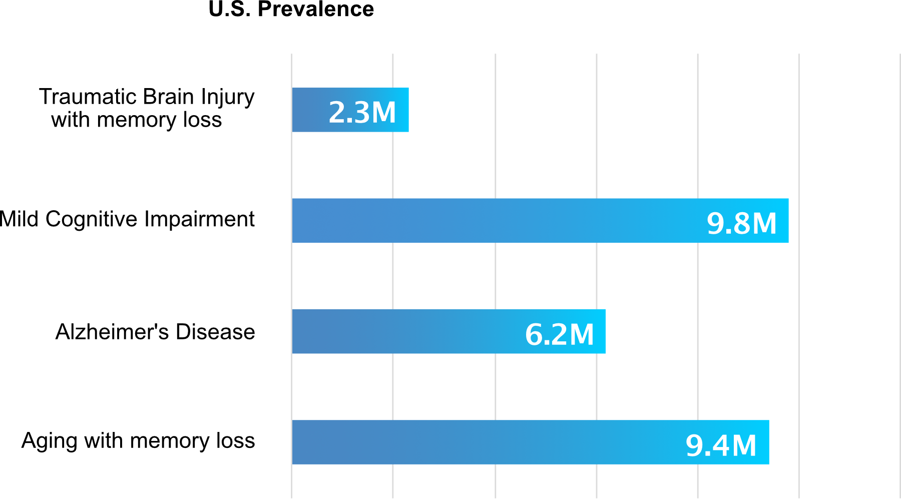 memory loss prevalence in US